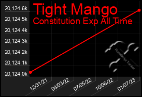 Total Graph of Tight Mango