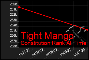 Total Graph of Tight Mango