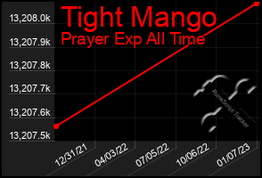 Total Graph of Tight Mango