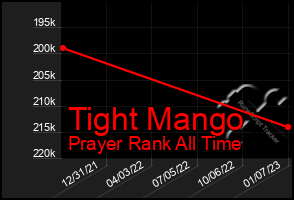 Total Graph of Tight Mango