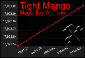 Total Graph of Tight Mango