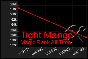 Total Graph of Tight Mango