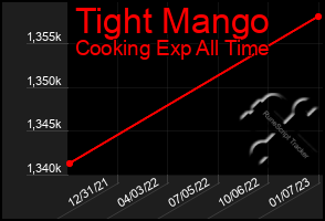 Total Graph of Tight Mango