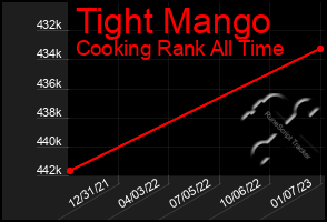 Total Graph of Tight Mango