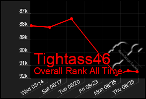 Total Graph of Tightass46