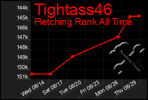 Total Graph of Tightass46