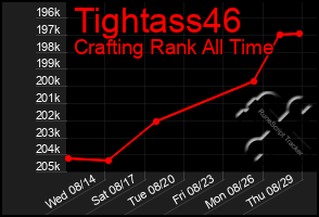 Total Graph of Tightass46