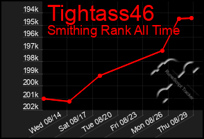 Total Graph of Tightass46