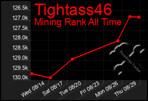 Total Graph of Tightass46