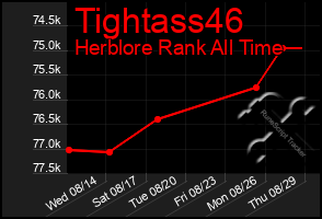 Total Graph of Tightass46