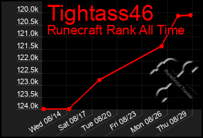 Total Graph of Tightass46