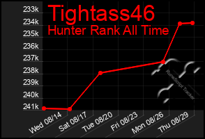 Total Graph of Tightass46