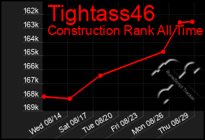 Total Graph of Tightass46