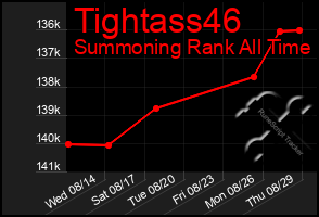 Total Graph of Tightass46