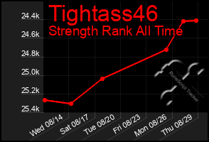 Total Graph of Tightass46