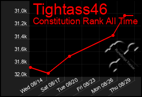 Total Graph of Tightass46