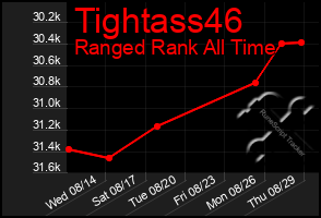 Total Graph of Tightass46