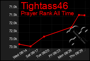 Total Graph of Tightass46