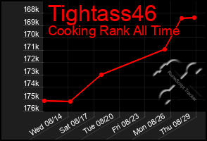 Total Graph of Tightass46