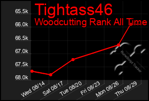 Total Graph of Tightass46