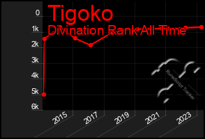 Total Graph of Tigoko