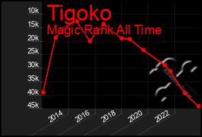 Total Graph of Tigoko