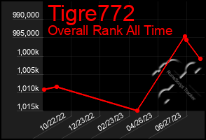 Total Graph of Tigre772