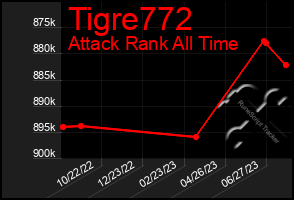 Total Graph of Tigre772