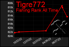 Total Graph of Tigre772