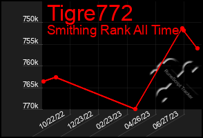 Total Graph of Tigre772