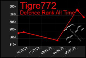 Total Graph of Tigre772
