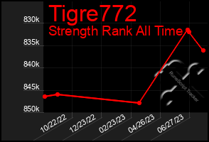 Total Graph of Tigre772