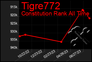 Total Graph of Tigre772