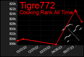 Total Graph of Tigre772