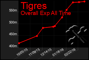 Total Graph of Tigres