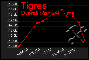 Total Graph of Tigres