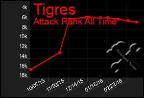 Total Graph of Tigres
