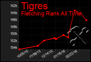 Total Graph of Tigres