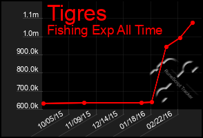 Total Graph of Tigres