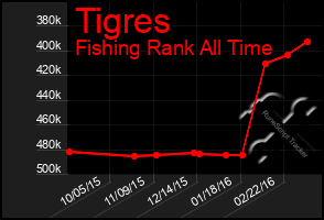 Total Graph of Tigres