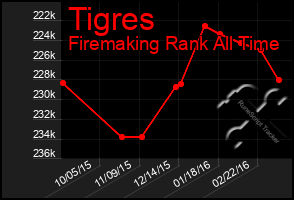 Total Graph of Tigres