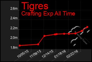 Total Graph of Tigres