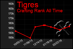 Total Graph of Tigres