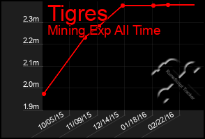 Total Graph of Tigres