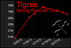 Total Graph of Tigres