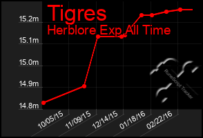 Total Graph of Tigres