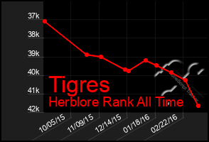 Total Graph of Tigres