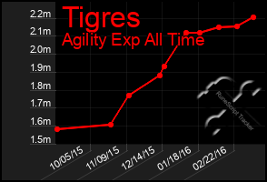 Total Graph of Tigres