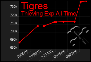 Total Graph of Tigres