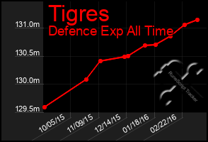 Total Graph of Tigres